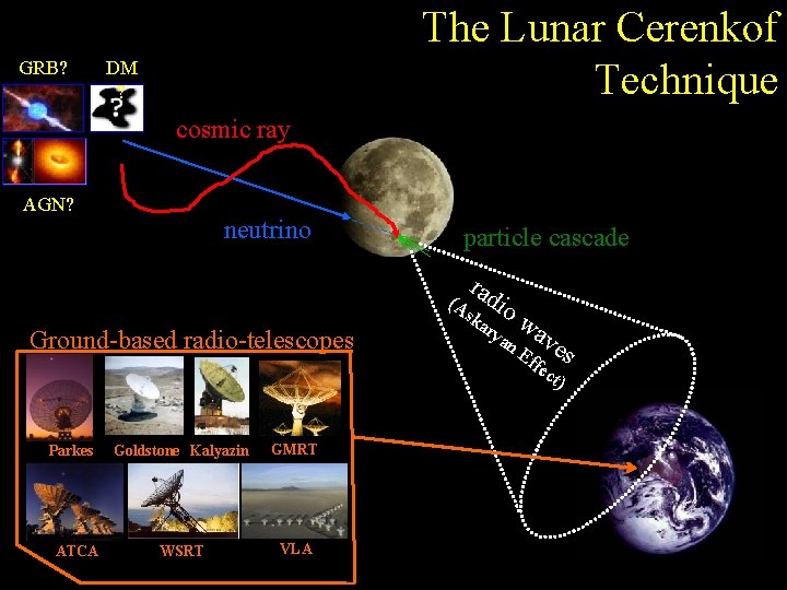 GRB? The Lunar Cerenkof Technique DM ? cosmic ray AGN? neutrino particle cascade (A