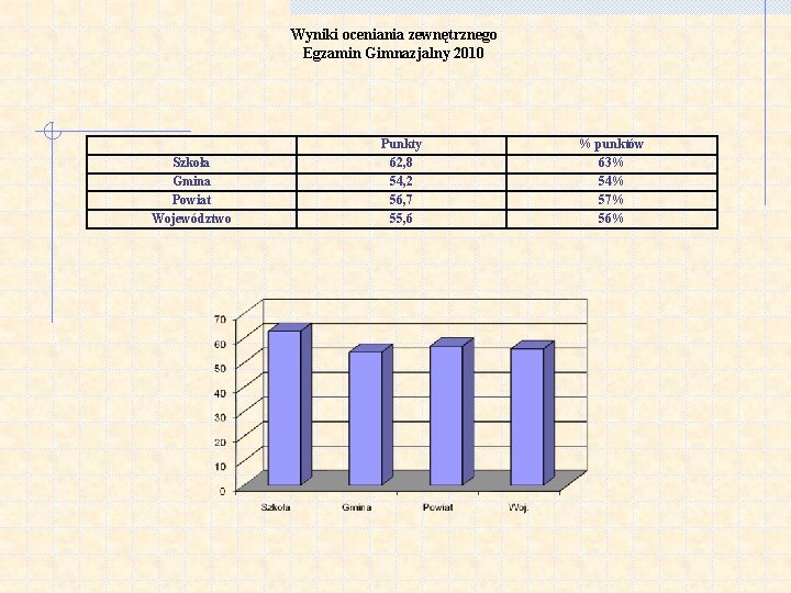 Wyniki oceniania zewnętrznego Egzamin Gimnazjalny 2010 Szkoła Gmina Powiat Województwo Punkty 62, 8 54,