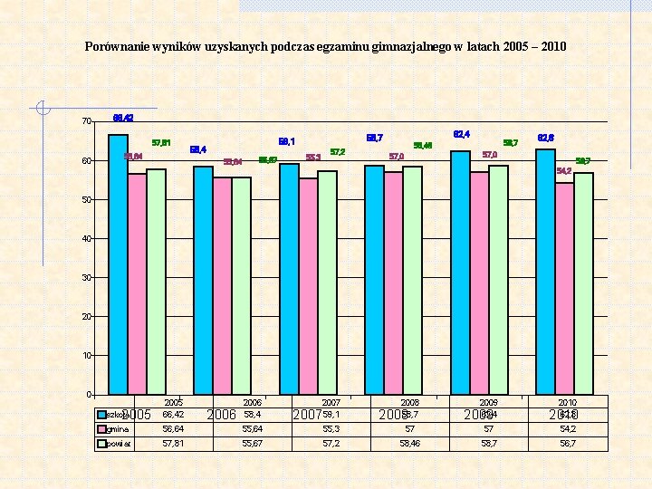 Porównanie wyników uzyskanych podczas egzaminu gimnazjalnego w latach 2005 – 2010 70 66, 42
