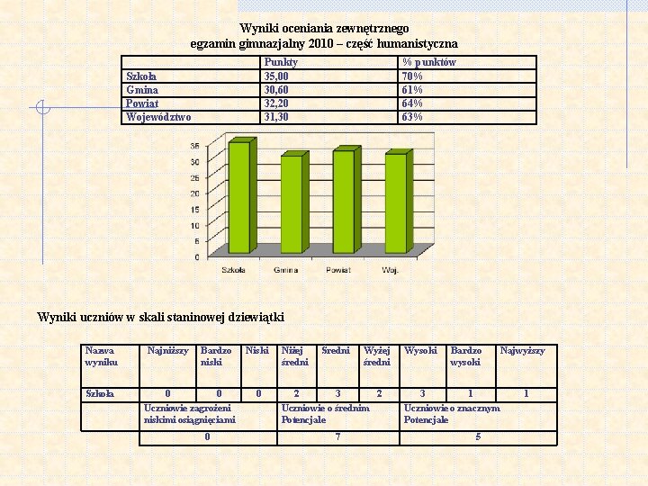 Wyniki oceniania zewnętrznego egzamin gimnazjalny 2010 – część humanistyczna Punkty 35, 00 30, 60