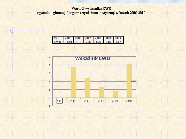 Wartość wskaźnika EWD egzaminu gimnazjalnego w części humanistycznej w latach 2005 -2010 Rok EWD