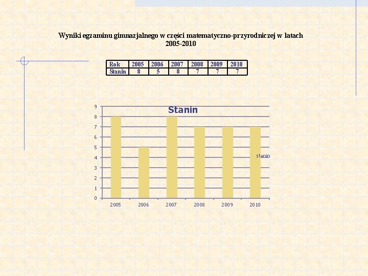 Wyniki egzaminu gimnazjalnego w części matematyczno-przyrodniczej w latach 2005 -2010 Rok 2005 Stanin 8