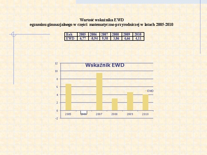 Wartość wskaźnika EWD egzaminu gimnazjalnego w części matematyczno-przyrodniczej w latach 2005 -2010 Rok EWD