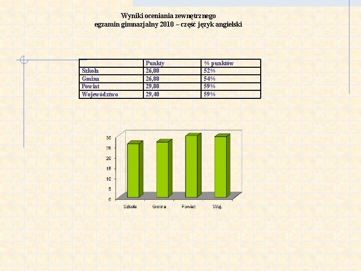 Wyniki oceniania zewnętrznego egzamin gimnazjalny 2010 – część język angielski Szkoła Gmina Powiat Województwo