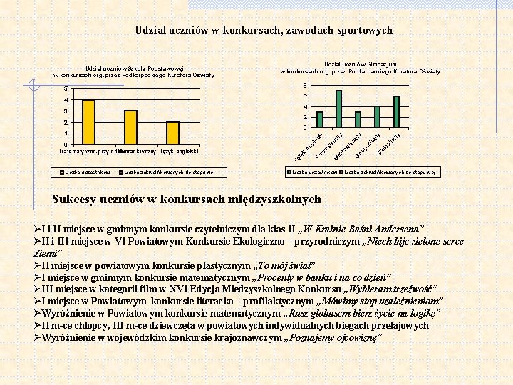 Udział uczniów w konkursach, zawodach sportowych Udział uczniów Szkoły Podstawowej w konkursach org. przez