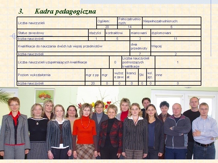 3. Kadra pedagogiczna Pełnozatrudnio Niepełnozatrudnionych: 14 6 Ogółem: Liczba nauczycieli 20 Status zawodowy stażyści