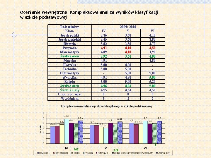Ocenianie wewnętrzne: Kompleksowa analiza wyników klasyfikacji w szkole podstawowej Rok szkolny Klasa Język polski