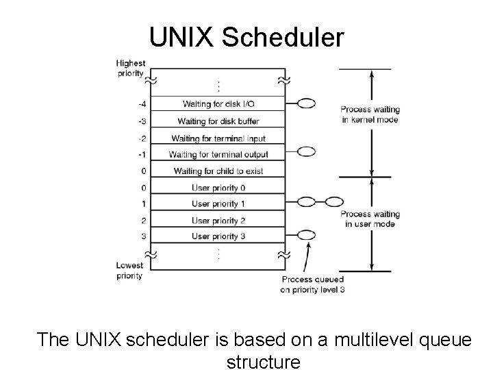 UNIX Scheduler The UNIX scheduler is based on a multilevel queue structure 