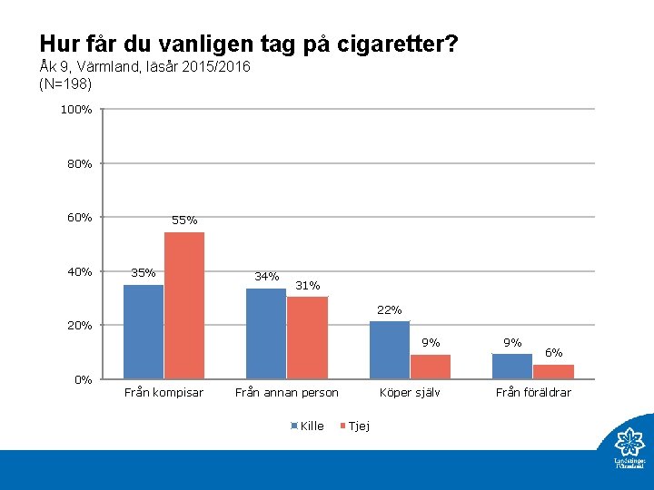 Hur får du vanligen tag på cigaretter? Åk 9, Värmland, läsår 2015/2016 (N=198) 100%