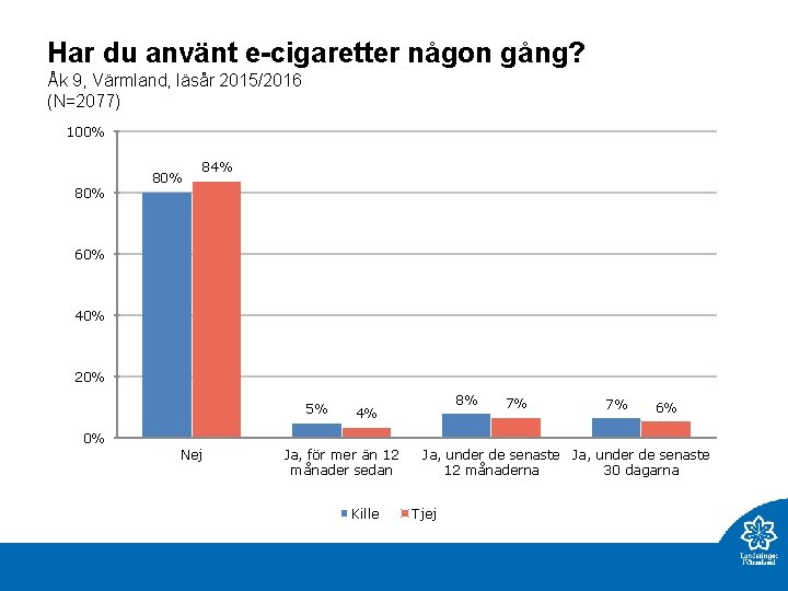 Har du använt e-cigaretter någon gång? Åk 9, Värmland, läsår 2015/2016 (N=2077) 100% 80%