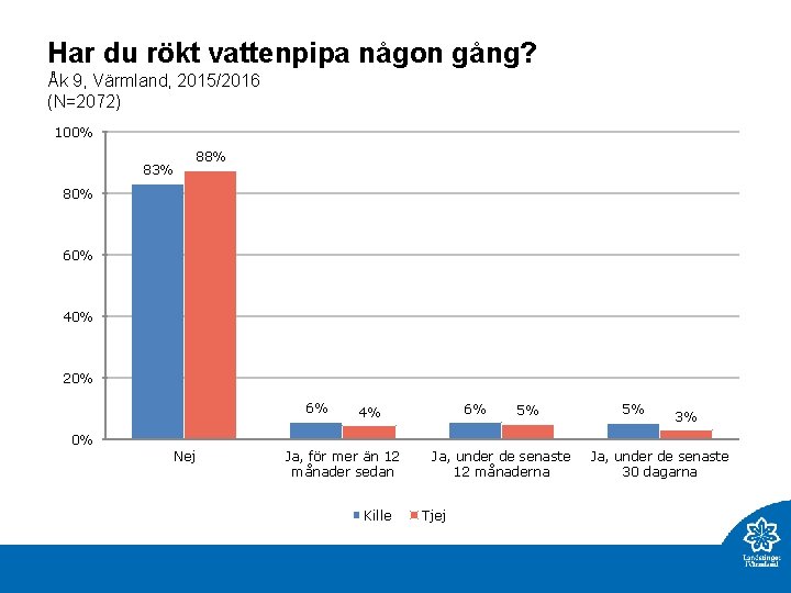 Har du rökt vattenpipa någon gång? Åk 9, Värmland, 2015/2016 (N=2072) 100% 83% 88%