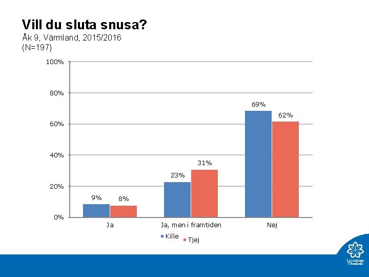 Vill du sluta snusa? Åk 9, Värmland, 2015/2016 (N=197) 100% 80% 69% 62% 60%