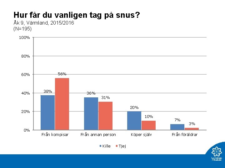 Hur får du vanligen tag på snus? Åk 9, Värmland, 2015/2016 (N=195) 100% 80%