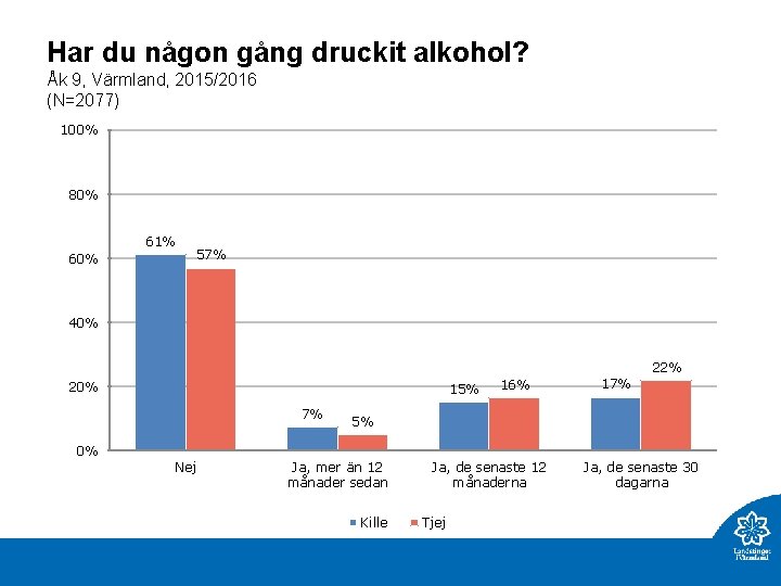 Har du någon gång druckit alkohol? Åk 9, Värmland, 2015/2016 (N=2077) 100% 80% 61%