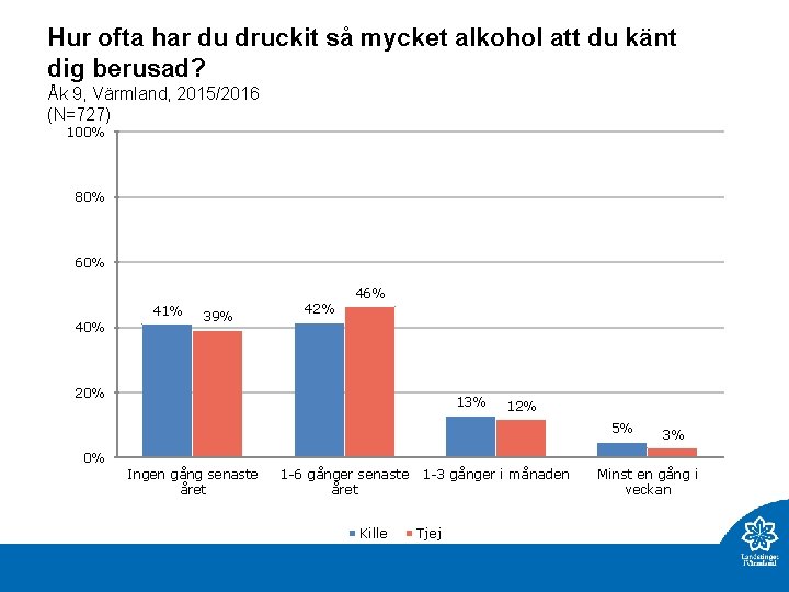 Hur ofta har du druckit så mycket alkohol att du känt dig berusad? Åk