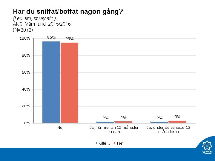 Har du sniffat/boffat någon gång? (t. ex. lim, spray etc. ) Åk 9, Värmland,