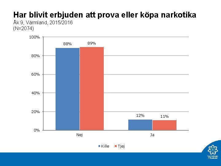 Har blivit erbjuden att prova eller köpa narkotika Åk 9, Värmland, 2015/2016 (N=2074) 100%