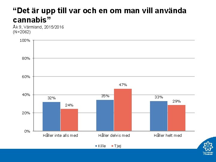 “Det är upp till var och en om man vill använda cannabis” Åk 9,