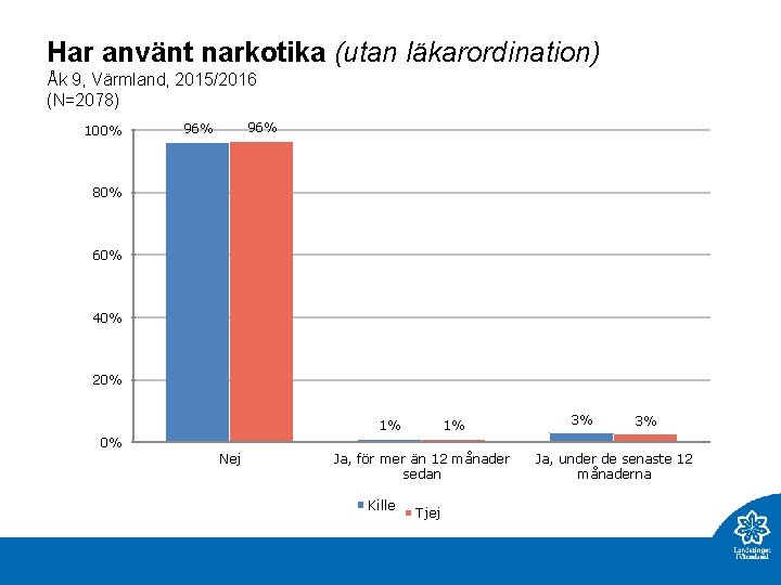 Har använt narkotika (utan läkarordination) Åk 9, Värmland, 2015/2016 (N=2078) 100% 96% 80% 60%