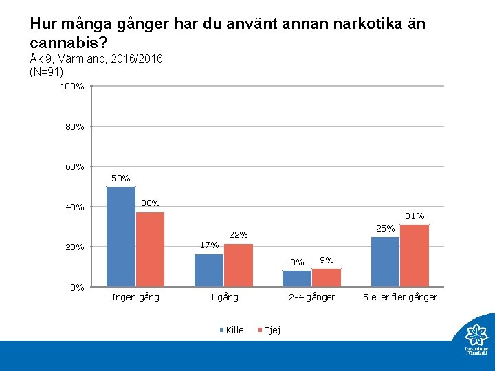 Hur många gånger har du använt annan narkotika än cannabis? Åk 9, Värmland, 2016/2016