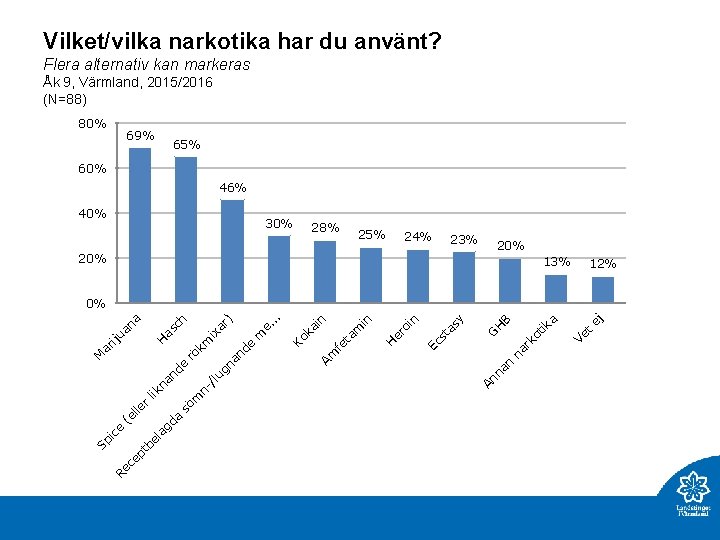 Vilket/vilka narkotika har du använt? Flera alternativ kan markeras Åk 9, Värmland, 2015/2016 (N=88)