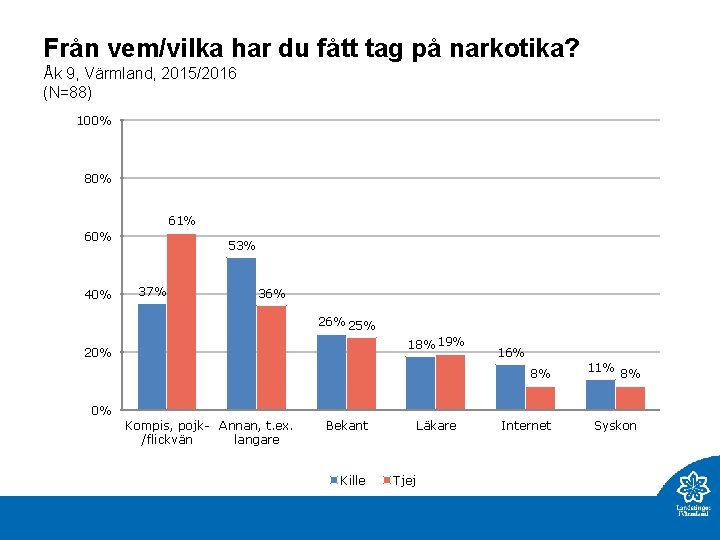 Från vem/vilka har du fått tag på narkotika? Åk 9, Värmland, 2015/2016 (N=88) 100%