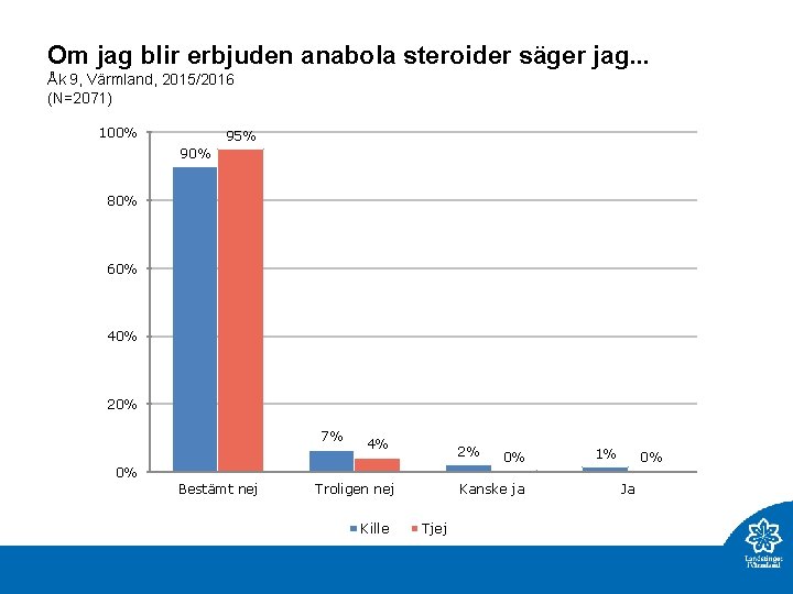 Om jag blir erbjuden anabola steroider säger jag. . . Åk 9, Värmland, 2015/2016