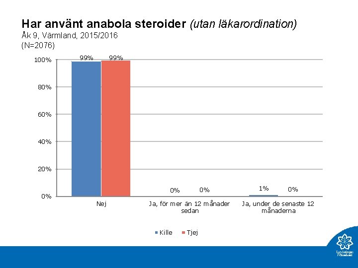 Har använt anabola steroider (utan läkarordination) Åk 9, Värmland, 2015/2016 (N=2076) 100% 99% 80%