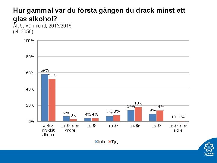 Hur gammal var du första gången du drack minst ett glas alkohol? Åk 9,