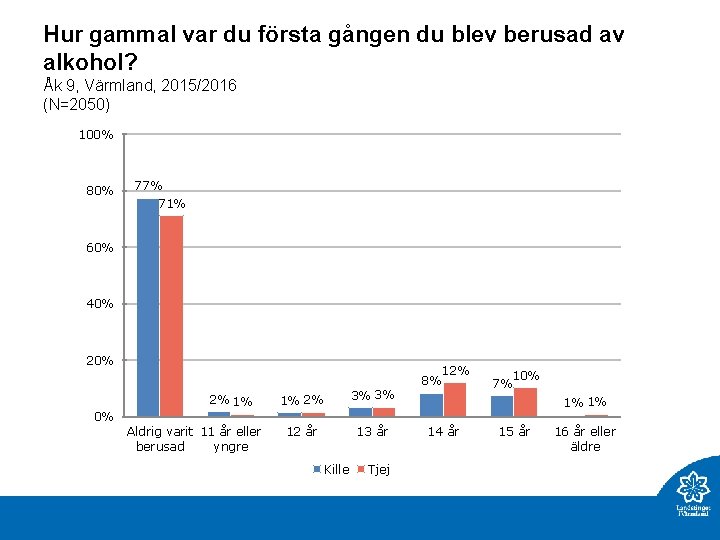 Hur gammal var du första gången du blev berusad av alkohol? Åk 9, Värmland,