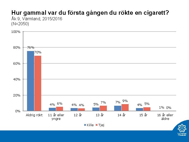 Hur gammal var du första gången du rökte en cigarett? Åk 9, Värmland, 2015/2016