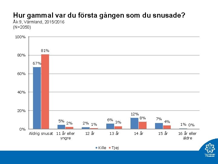 Hur gammal var du första gången som du snusade? Åk 9, Värmland, 2015/2016 (N=2050)