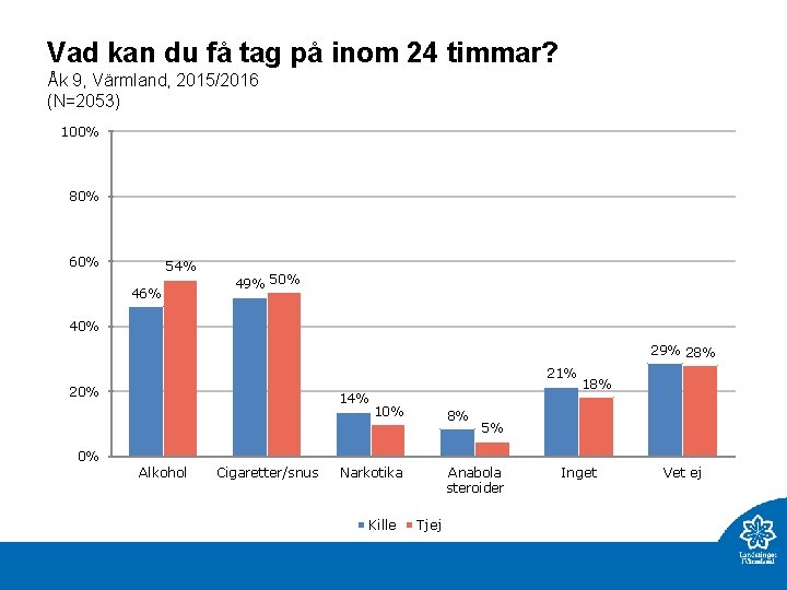 Vad kan du få tag på inom 24 timmar? Åk 9, Värmland, 2015/2016 (N=2053)