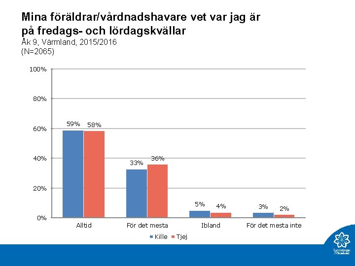 Mina föräldrar/vårdnadshavare vet var jag är på fredags- och lördagskvällar Åk 9, Värmland, 2015/2016