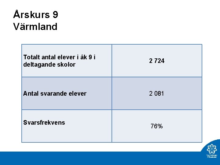 Årskurs 9 Värmland Totalt antal elever i åk 9 i deltagande skolor 2 724