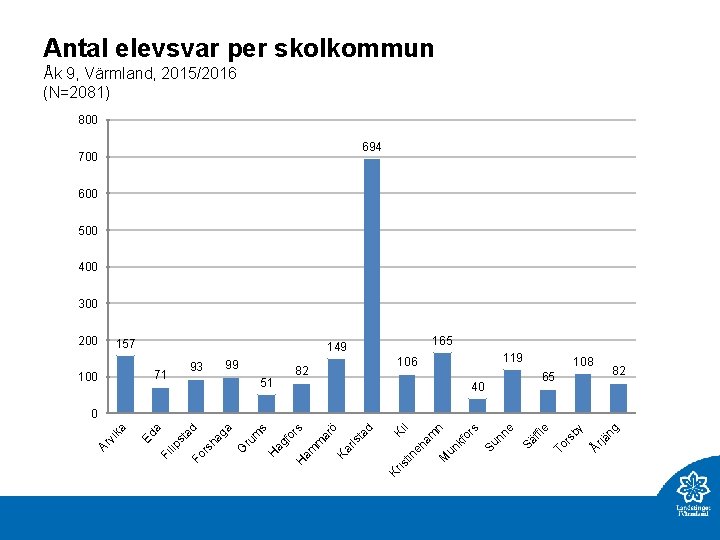 Antal elevsvar per skolkommun Åk 9, Värmland, 2015/2016 (N=2081) 800 694 700 600 500