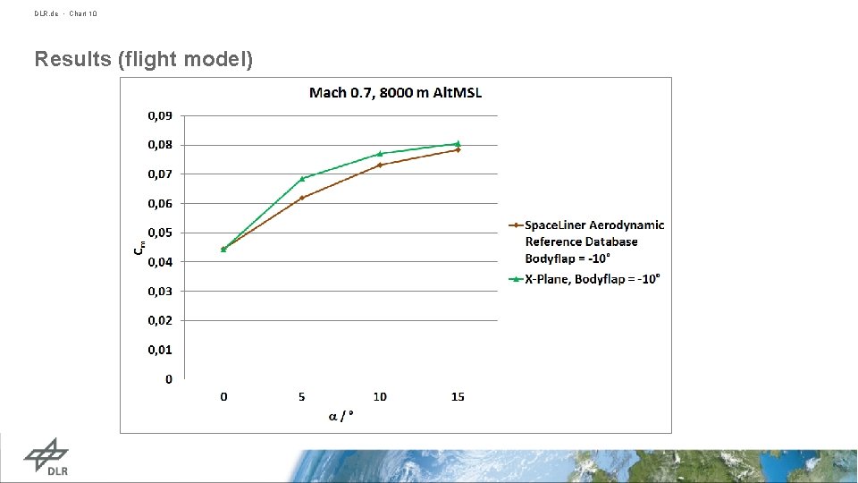 DLR. de • Chart 10 Results (flight model) 