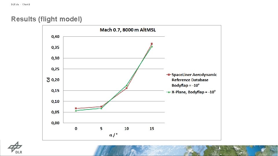 DLR. de • Chart 9 Results (flight model) 