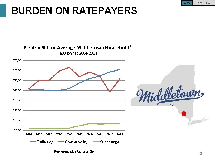 Why What BURDEN ON RATEPAYERS Electric Bill for Average Middletown Household* (600 k. Wh)