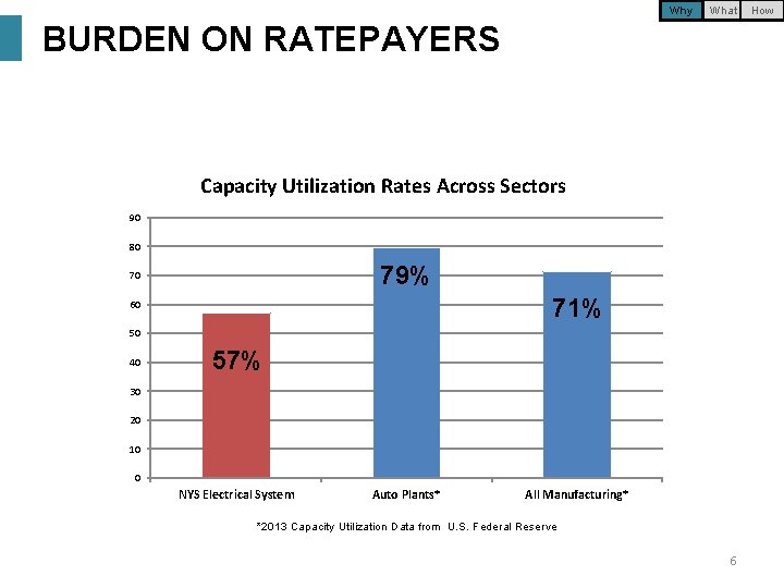 Why What BURDEN ON RATEPAYERS Capacity Utilization Rates Across Sectors 90 80 79% 70