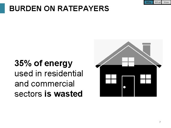 Why What BURDEN ON RATEPAYERS 35% of energy used in residential and commercial sectors