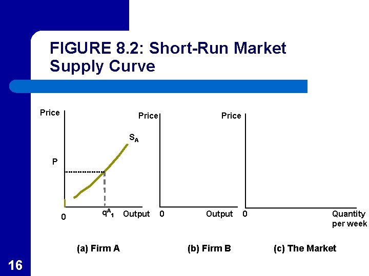 FIGURE 8. 2: Short-Run Market Supply Curve Price SA P 0 q A 1