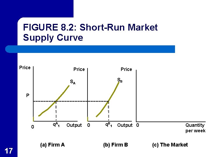 FIGURE 8. 2: Short-Run Market Supply Curve Price SB SA P 0 17 q