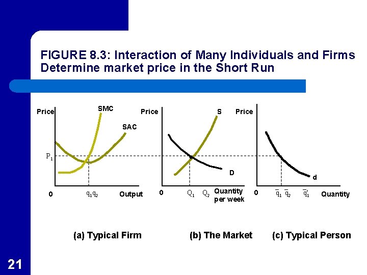 FIGURE 8. 3: Interaction of Many Individuals and Firms Determine market price in the