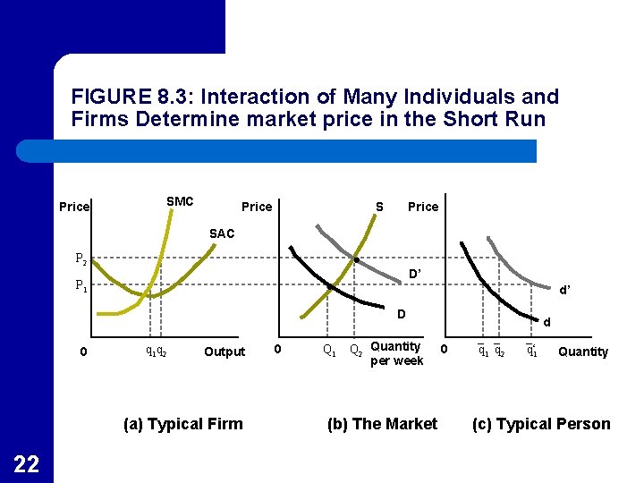 FIGURE 8. 3: Interaction of Many Individuals and Firms Determine market price in the