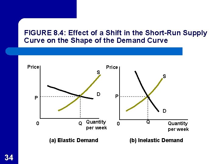 FIGURE 8. 4: Effect of a Shift in the Short-Run Supply Curve on the