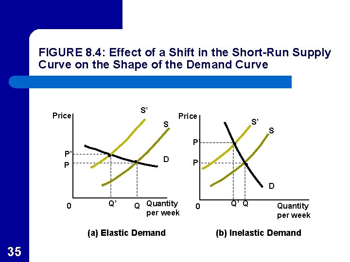 FIGURE 8. 4: Effect of a Shift in the Short-Run Supply Curve on the