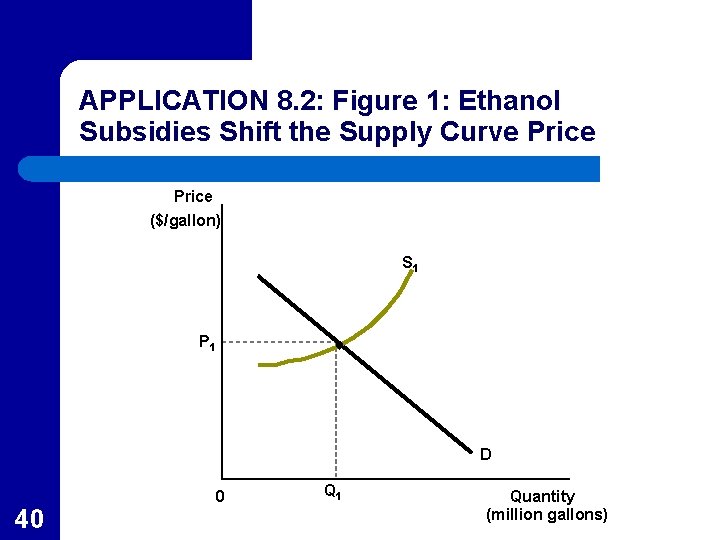 APPLICATION 8. 2: Figure 1: Ethanol Subsidies Shift the Supply Curve Price ($/gallon) S