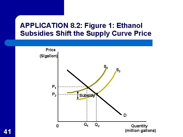 APPLICATION 8. 2: Figure 1: Ethanol Subsidies Shift the Supply Curve Price ($/gallon) S