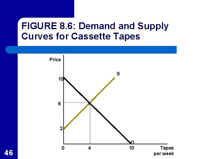 FIGURE 8. 6: Demand Supply Curves for Cassette Tapes Price S 10 6 2